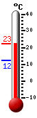 Aktuell: 18.3, höchste: 20.3, tiefste: 10.5