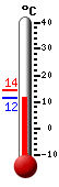 Aktuell: 6.2, höchste: 6.9, tiefste: 5.1